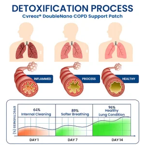 Zvoevo® DoubleNano COPD Relief Patc