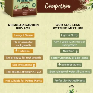 4 in 1 Soil less Potting Mix with Cocopeat, Vermiculite, Neem Powder & Fertilizer image 4 in 1 Soil less Potting Mix with Cocopeat, Vermiculite, Neem Powder & Fertilizer